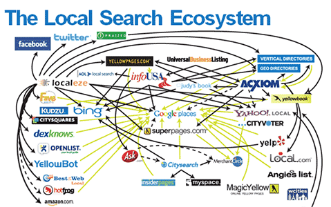 Local search ecosystem